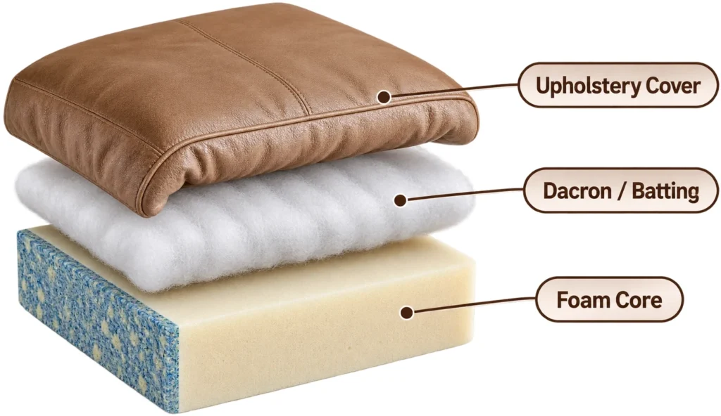 Cutaway of a sofa cushion: outer cover, Dacron batting, foam core